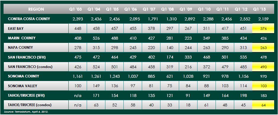 Regional totals from 10-year quarterly home sales chart