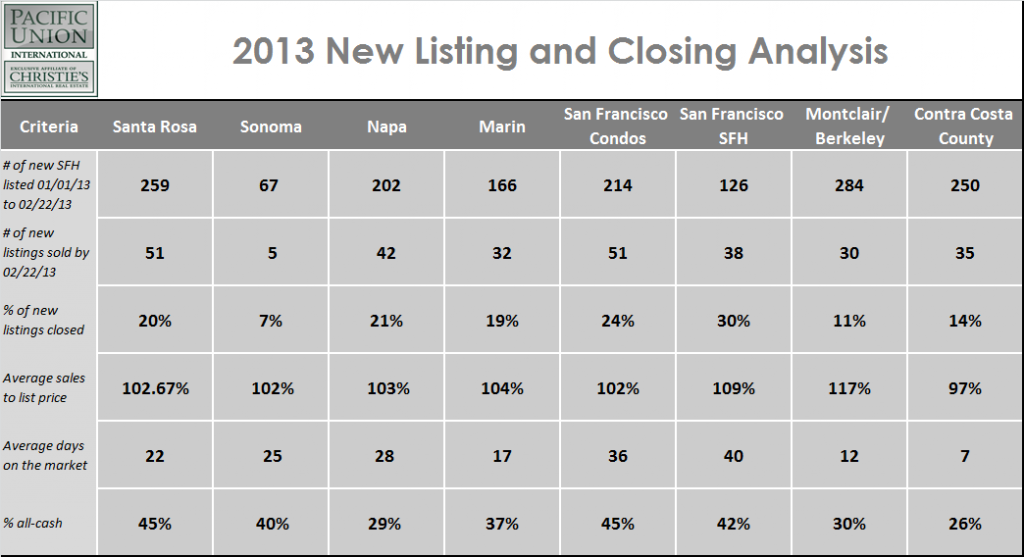 Chart showing market data for the first six weeks of 2013