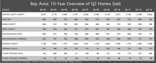 Bay Area 10-Year Chart