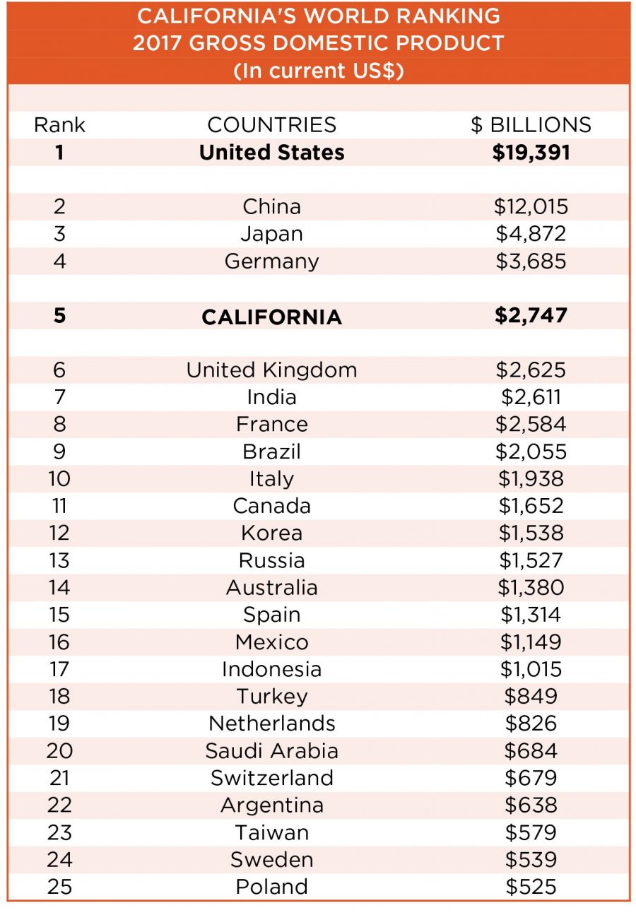 California Surpasses the U.K. as the FifthLargest Global Economy