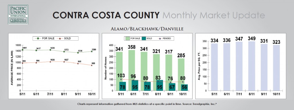 Contra Costa Housing Market Update, October 2011