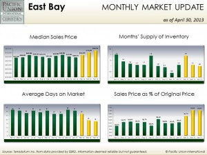 ApEB April East Bay stats