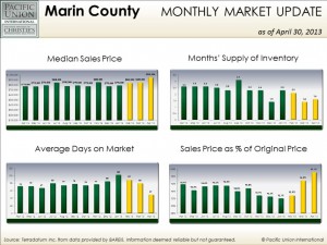 ApMC April Marin County stats