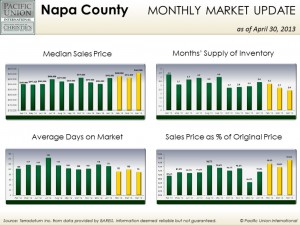 ApNC April Napa County stats