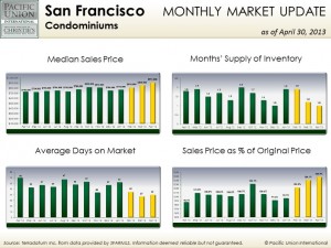 ApSF_condo April San Francisco condo stats