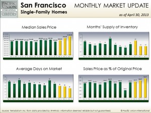ApSF_sfh April San Francisco single-family home stats