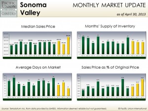 ApSV April Sonoma Valley stats