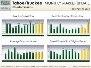 ApTT_condo April Tahoe/Truckee condo stats