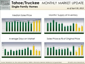 ApTT_sfh April Tahoe/Truckee single-family home stats