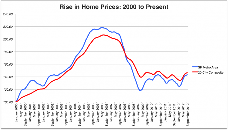 By the Numbers: Tracking the Housing Market’s Rise and Fall — and its ...