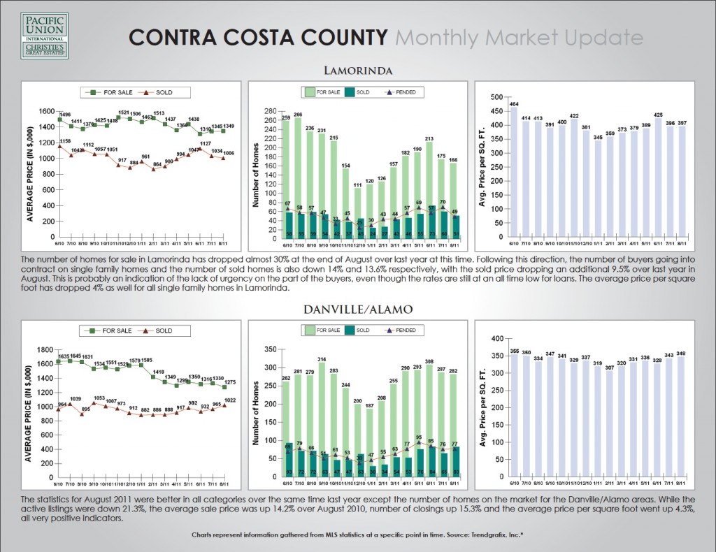 Chart of Contra Costa Real Estate Market Report August 2011