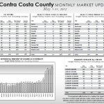 Contra Costa County Market Update