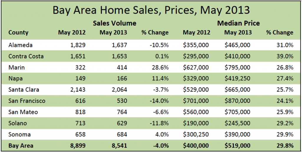 Bay Area home sales, prices, May 2013