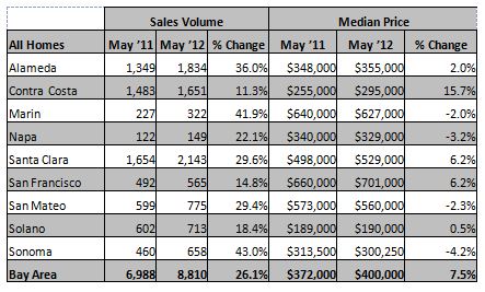 Chart of May 2012 Bay Area home sales and prices