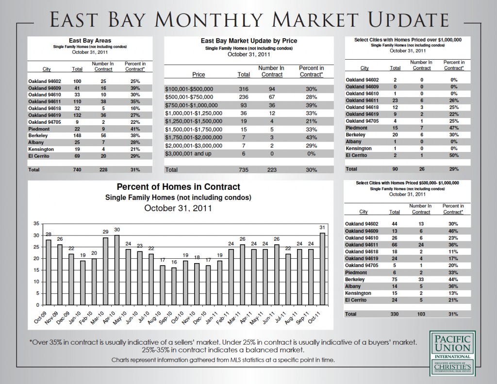 East Bay Housing Market Update, October 2011
