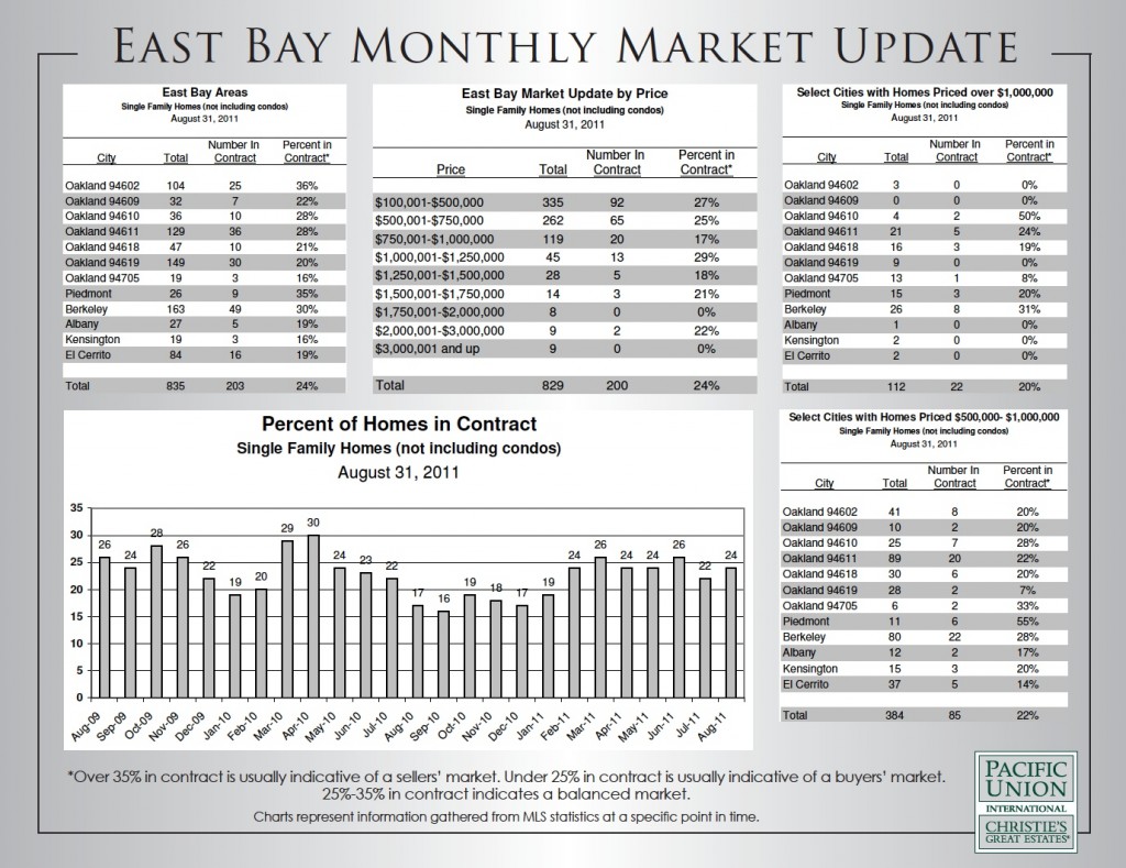 Charts of August 2011 East Bay Real Estate Market Report 