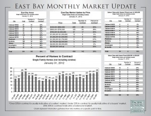 east bay market update