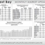 East Bay Market Update