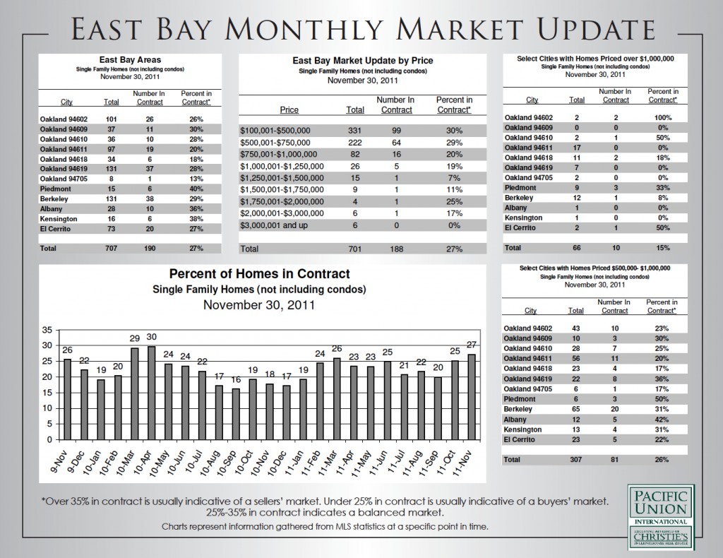 East Bay Housing Market Update for November 2011