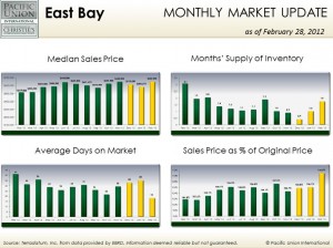Feb_EB_pic East Bay February housing statistics