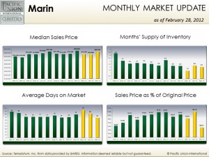 Feb_Marin_pic Marin County housing statistics for February