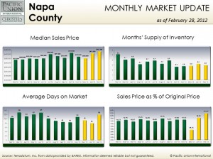 Feb_Napa_pic Napa County housing statistics for February