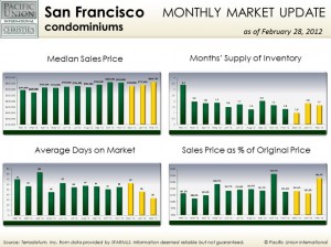 Feb_SFC_pic San Francisco (condo) housing statistics for February