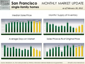 Feb_SFSFH_pic San Francisco housing supply in February (single-family homes)