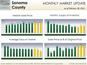 Feb_SoCo_pic Sonoma County housing statistics (February)