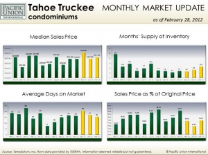 Feb_TTC_pic Tahoe/Truckee housing statistics (February)