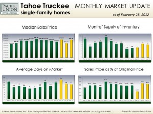 Feb_TTSFH_pic Tahoe/Truckee housing statistics (February)