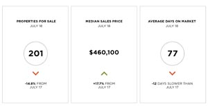 Lake Tahoe Condos Snapshot