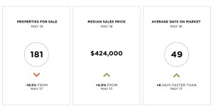 Lake Tahoe Condos Snapshot