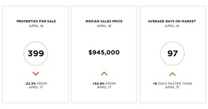 Lake Tahoe April 2018 single-family home market data