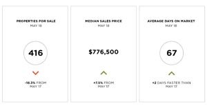 Lake Tahoe SFH Snapshot