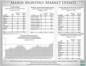 market update