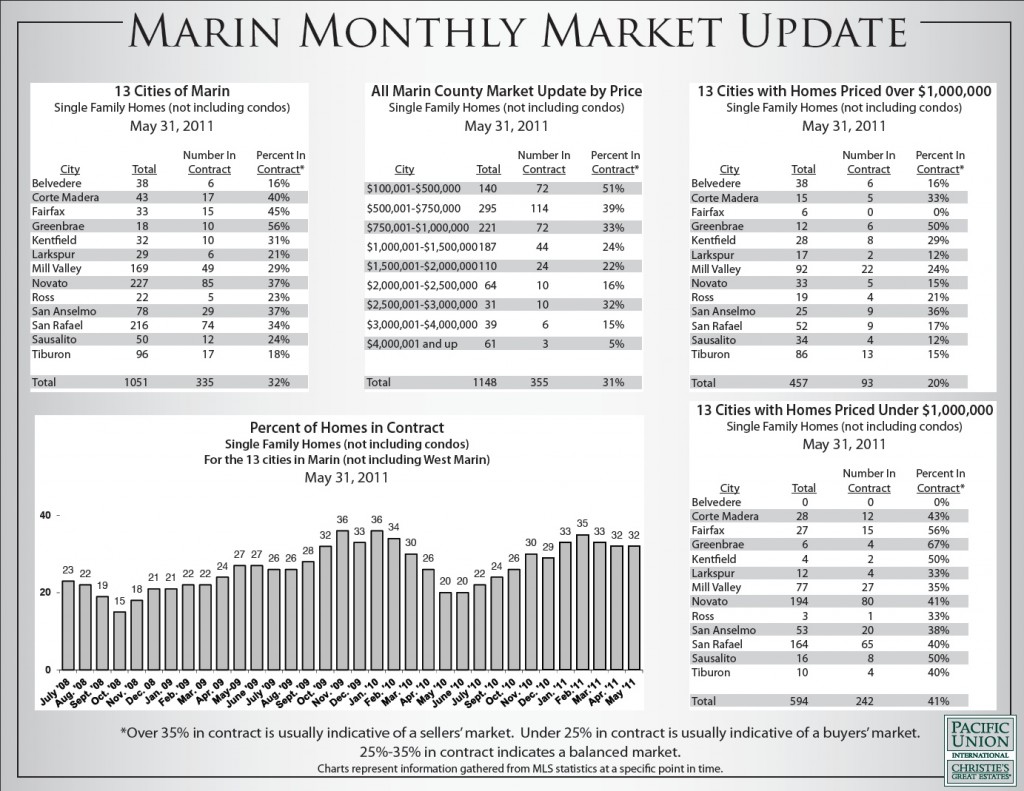 Marin Housing Market Update May 2011