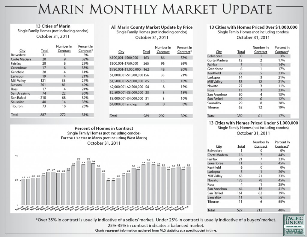 Marin Housing Market Update, October 2011