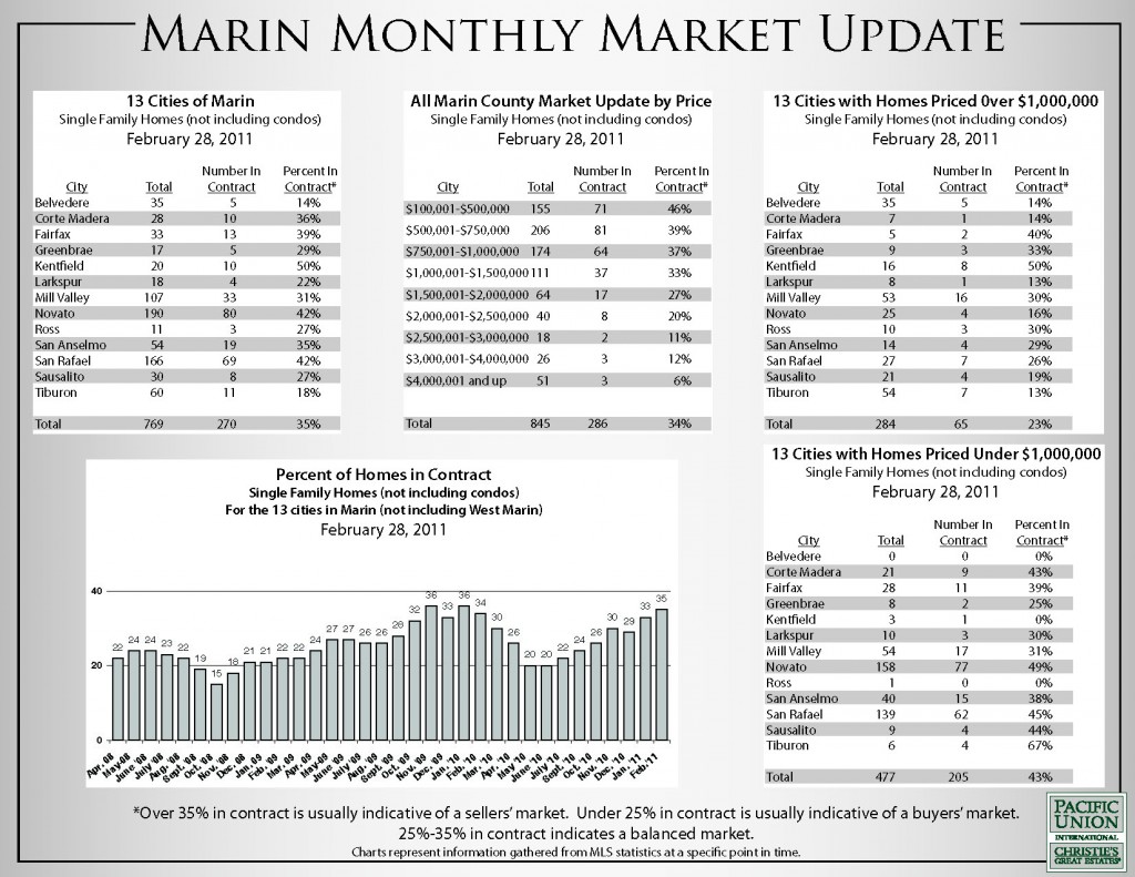 Marin Monthly Market Update
