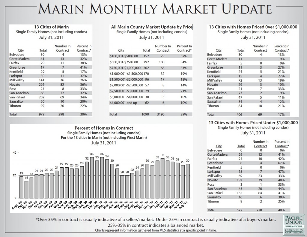 Charts of the Marin Housing Market in July 2011
