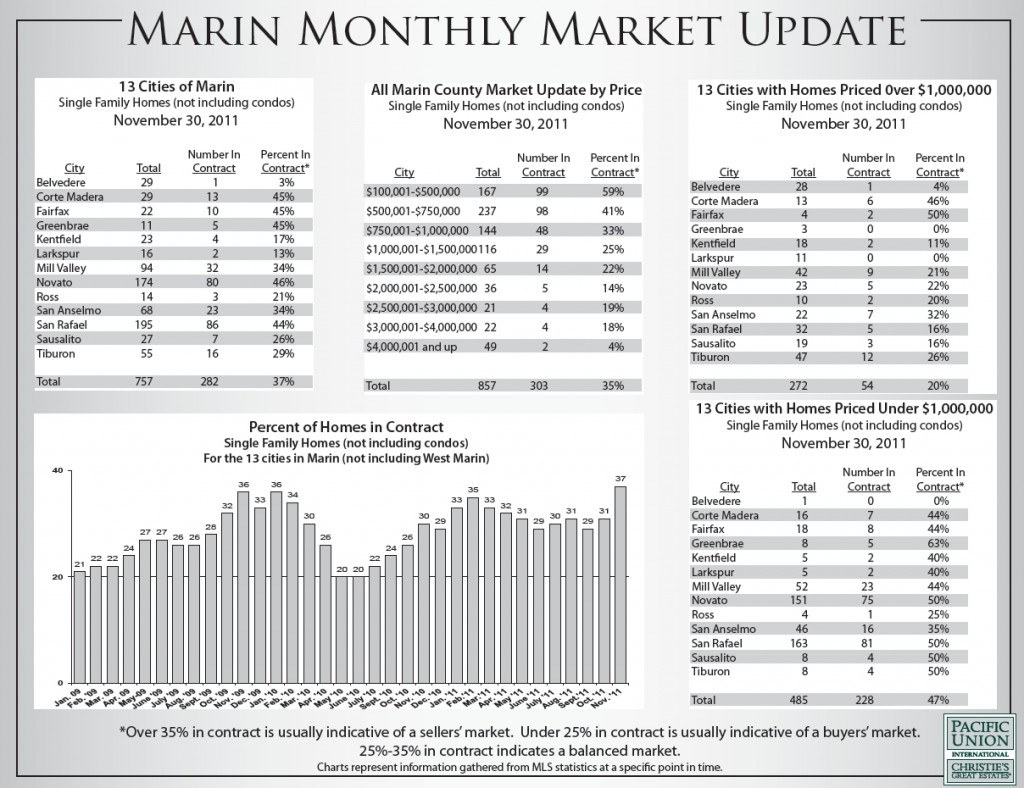 Marin County Housing Market Update for November 2011