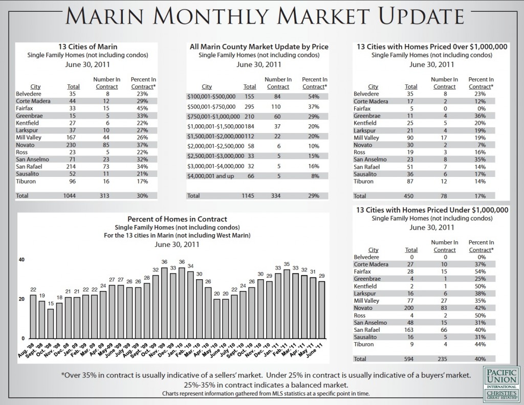 Marin Housing Market Update June 2011