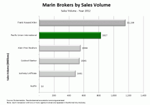 Chart showing Marin sales volume for 2012