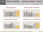 Marin County chart
