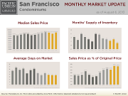 San Francisco Condos Chart