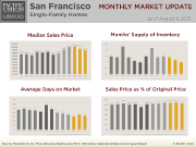 San Francisco SFH chart