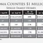 NapaSonomaCountiesMillionPlusSFH