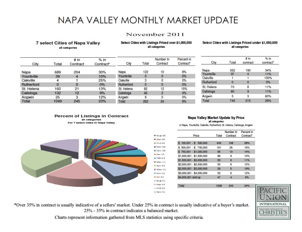 Napa Housing Market Update for November 2011