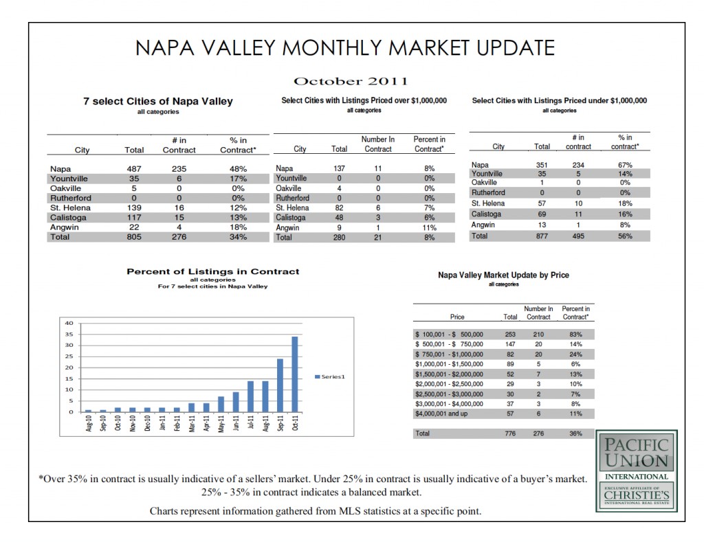 Napa Valley Housing Market Update, October 2011