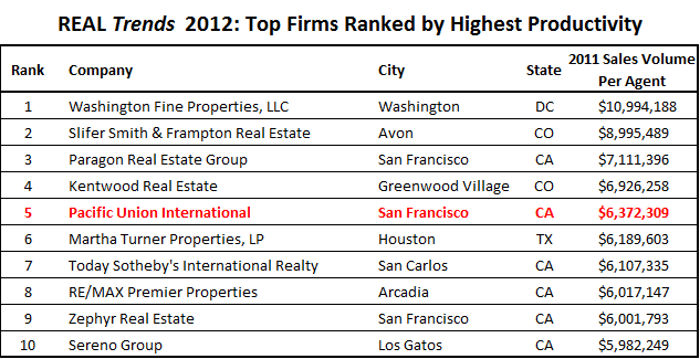 Chart of the most-productive brokerages in the U.S.